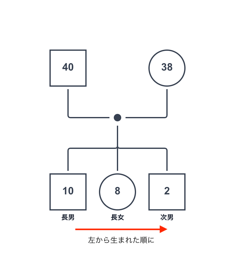 兄弟の基本ルール：左から出生順に配置